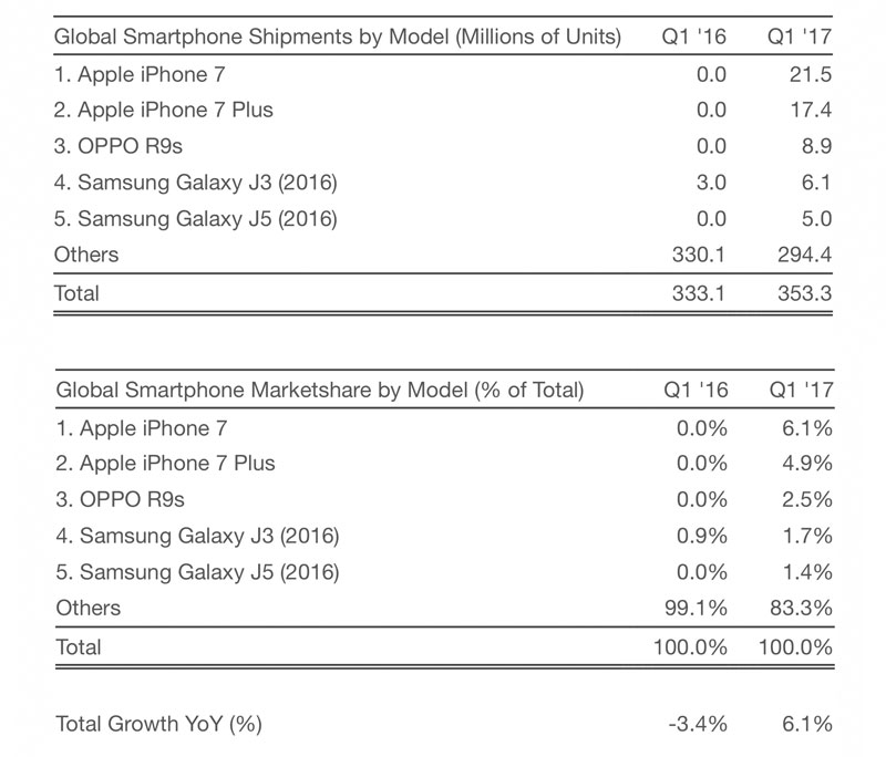 IPhone 7 и 7 Plus втрое популярнее телефонов Самсунг