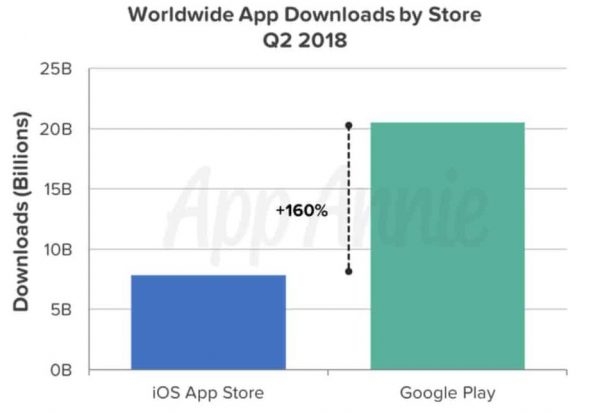Чемпионат мира по футболу сделал App Store еще популярнее