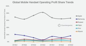 Global-Handset-Profit-Share-2019-Q3-12
