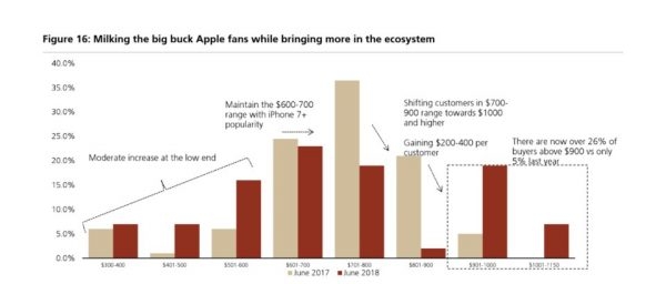 Клиенты Apple готовы заплатить 1000 долларов за новый iPhone