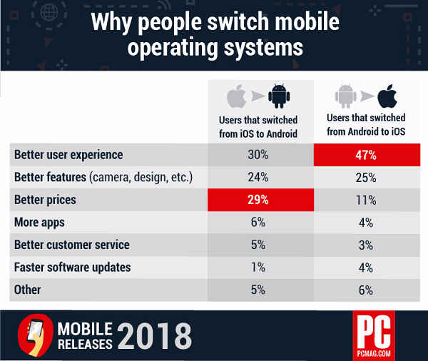 Почему потребители переходят с Android на iOS