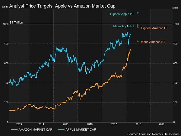 Amazon временно достигла капитализации в триллион