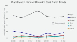 Global-Handset-Profit-Share-2019-Q3-12