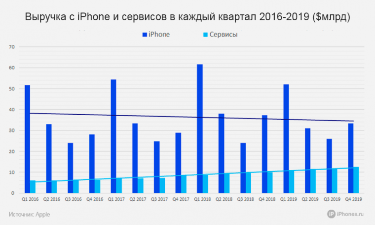 iPhone-Services-sales-2016-19-1-760x455