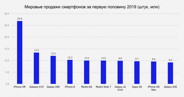 iPhone-XR-Sales-760x404